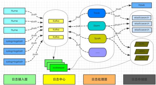 日志采集系統架構詳解 數據處理與存儲服務的設計與實踐