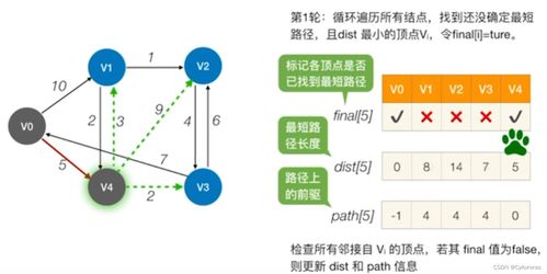 數(shù)據(jù)結(jié)構(gòu) 圖的遍歷與應(yīng)用——DAG、AOV與AOE網(wǎng)深度解析